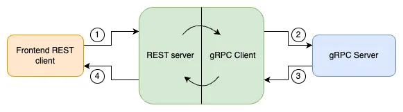 gRPC-REST Gateway request flow