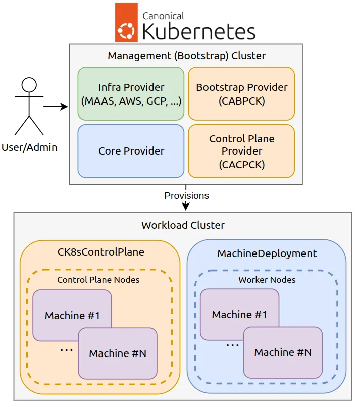Figure 1: Canonical Kubernetes Cluster API Overview
