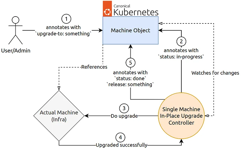 Figure 2: Single Machine In-Place Upgrade Controller Flow