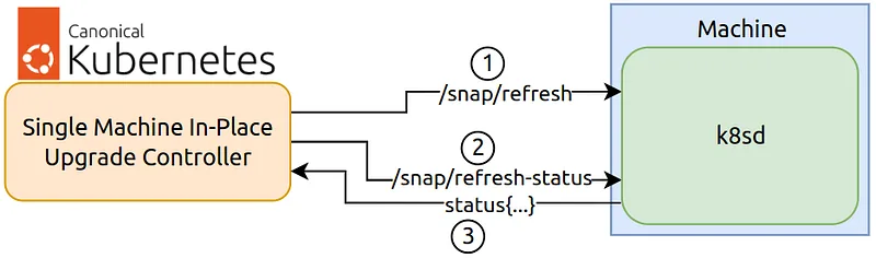 Figure 3: Single Machine In-Place Upgrade Controller Calling The k8sd Endpoints