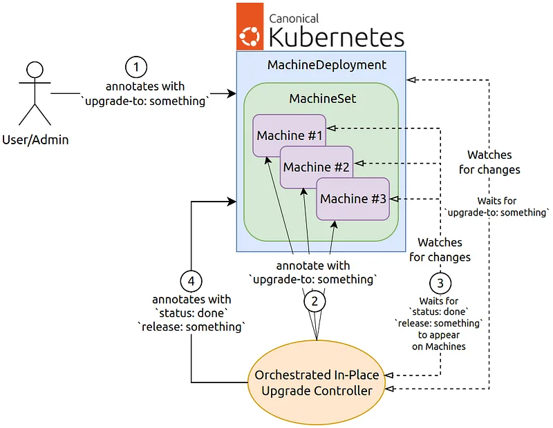 Figure 4: Orchestrated In-Place Upgrade Controller Flow
